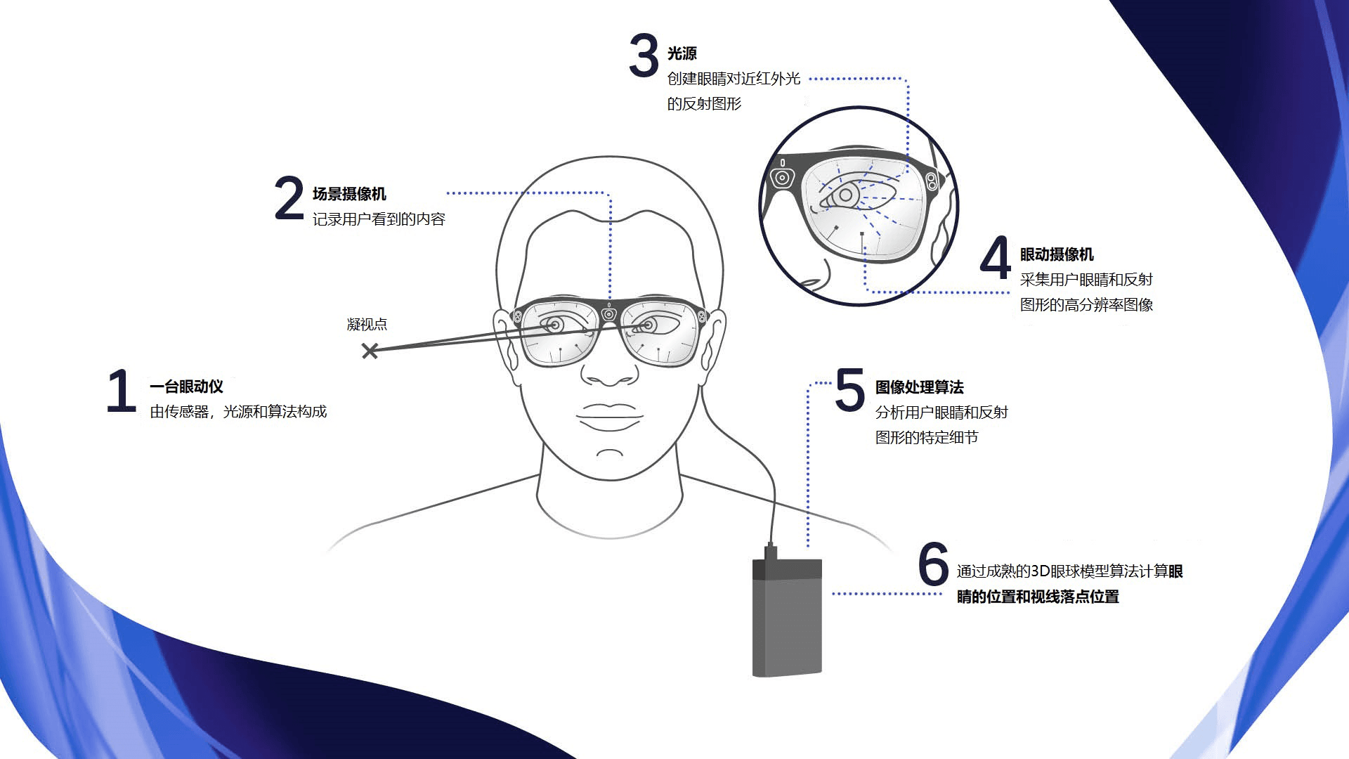 Tobii Pro Glasses 3 illustration in Chinese