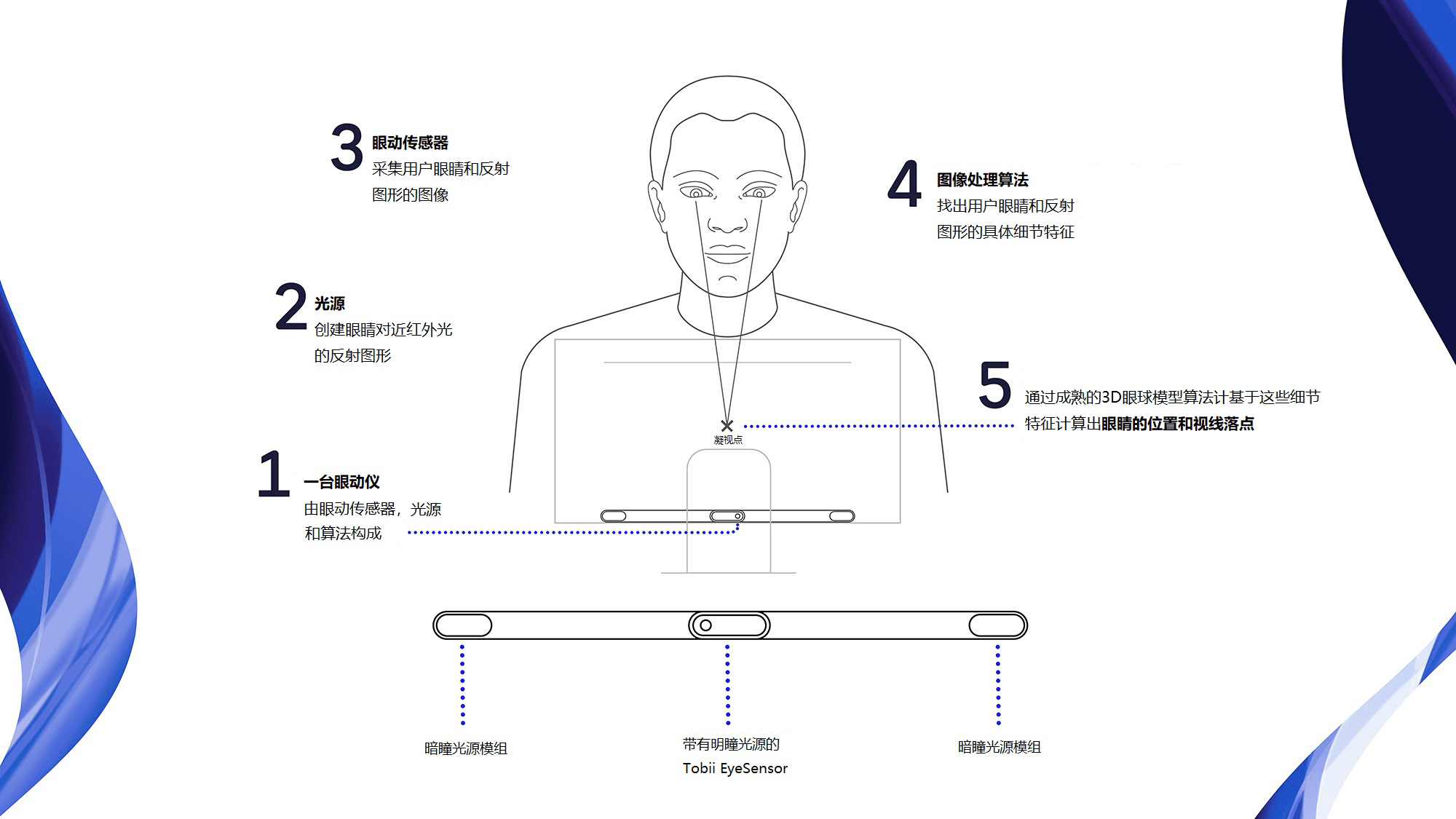 Screen-based eye tracker illustration