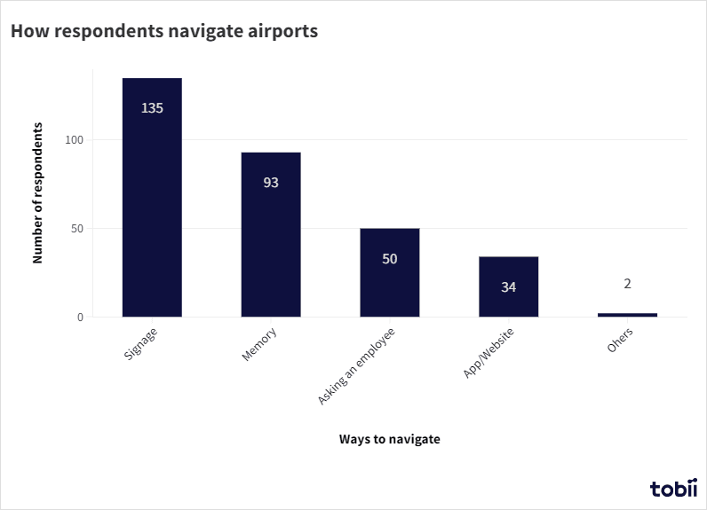 Graphics on How respondents navigate airports